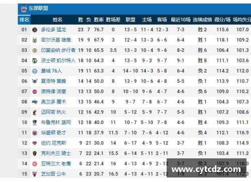 澳门威尼斯人官方网站NBA东部最新积分榜_76人8连胜升第二,绿凯下滑第三,公牛第10 - 副本